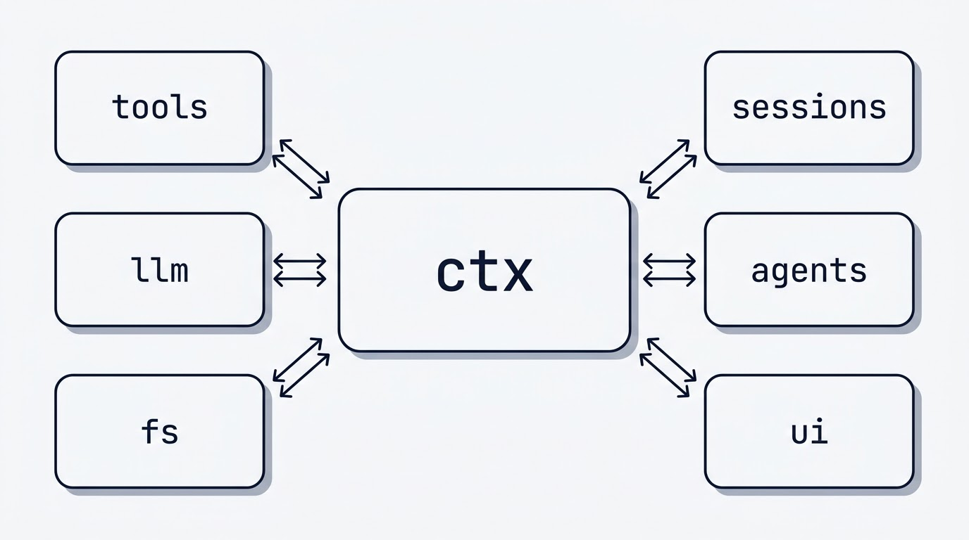 Architecture diagram of the Cordis context object with tools, llm, sessions, agents, fs and ui plugins attached to it