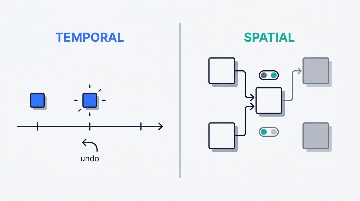 Split comparison of the two axes: a temporal timeline where a component's traces are undone, and a spatial dependency graph where a component switches on and off