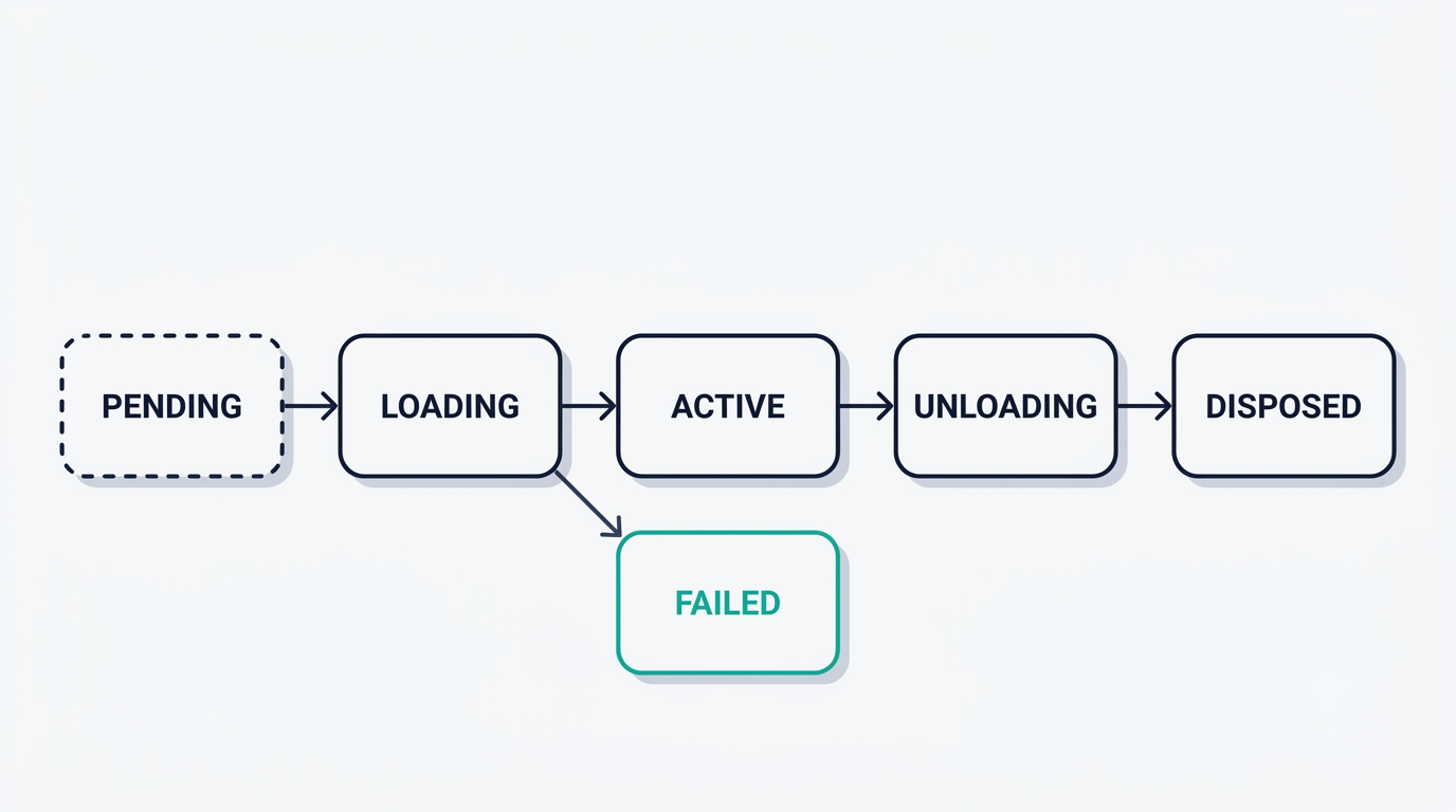 Fiber state machine running from PENDING through LOADING, ACTIVE, UNLOADING and DISPOSED, with a FAILED branch