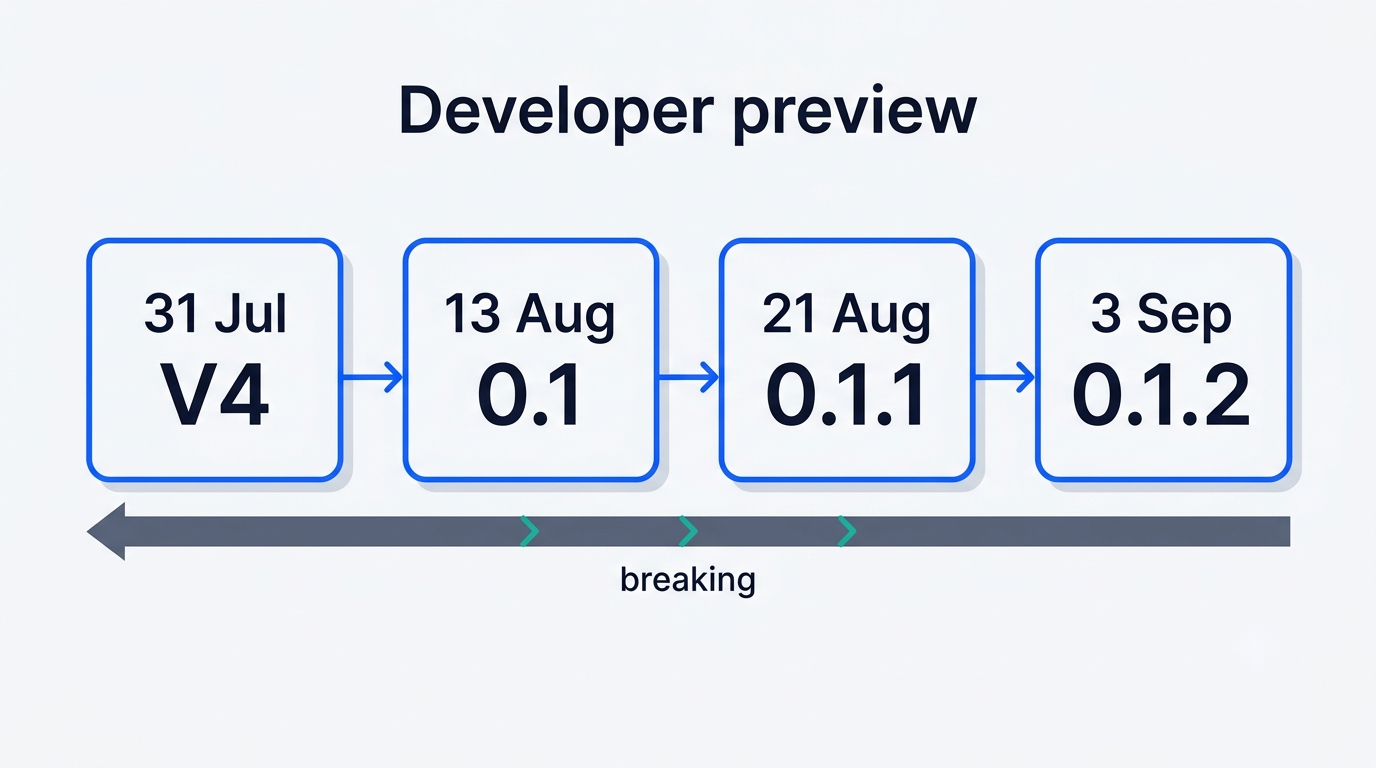 Timeline of DeepSeek Harness releases from the July V4 build to version 0.1.2