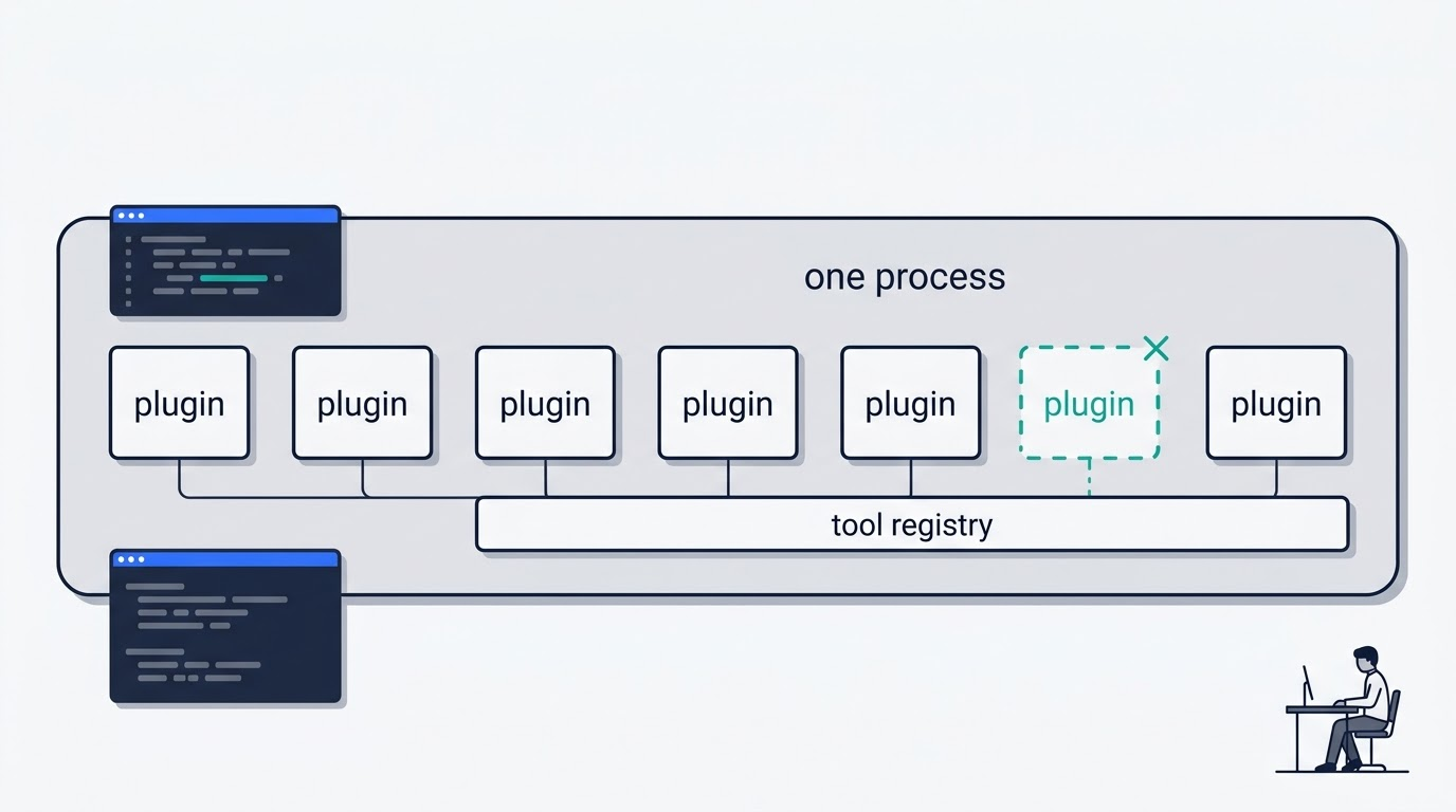 Diagram of Cordis plugins sharing one process and one tool registry
