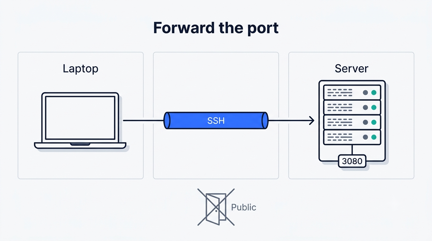Diagram of a laptop reaching a remote server through an SSH tunnel to port 3080