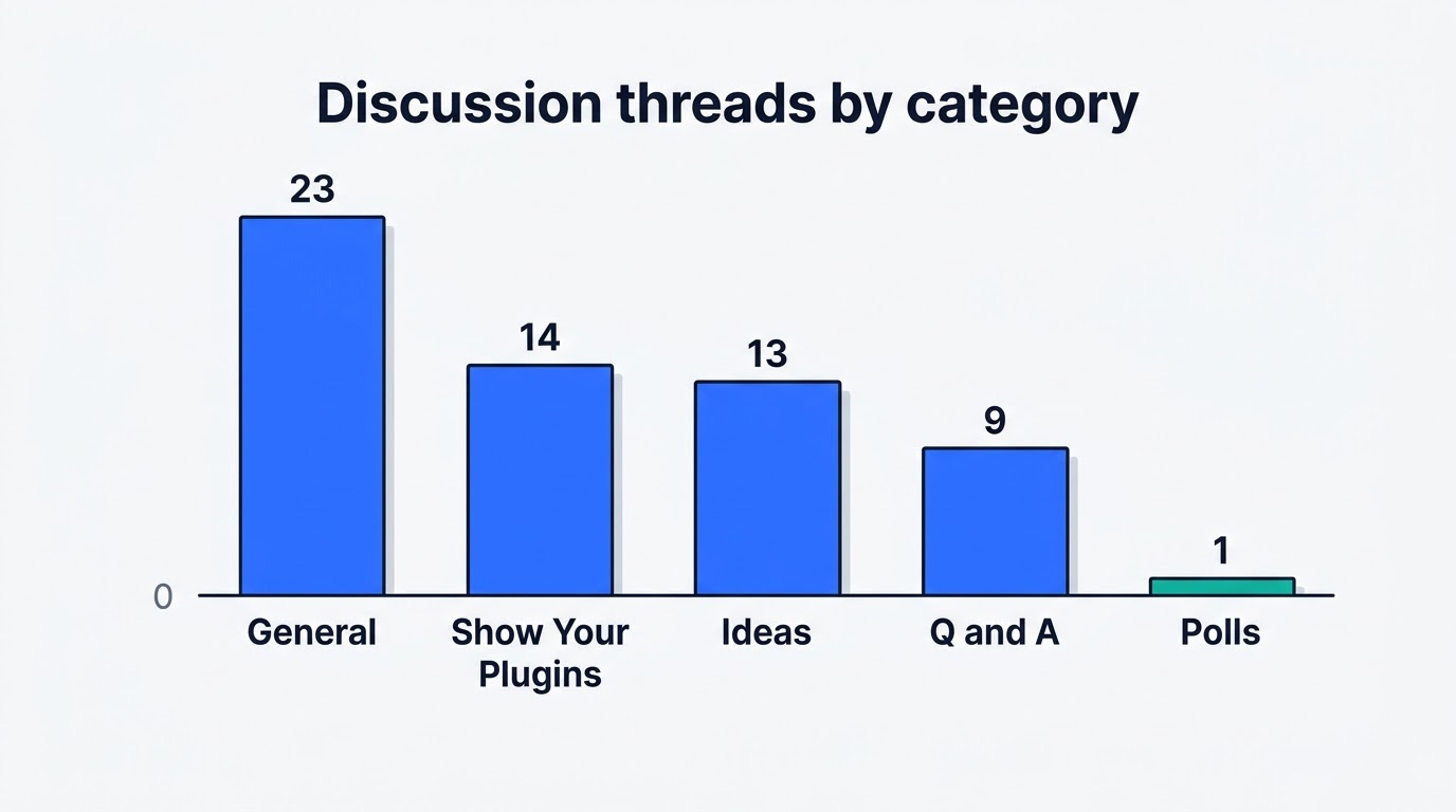 Bar chart of DeepSeek Harness GitHub Discussions threads by category: General 23, Show Your Plugins 14, Ideas 13, Q and A 9, Polls 1