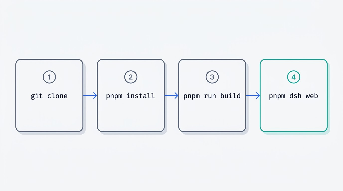 Four-step flow for building DeepSeek Harness from source: git clone, pnpm install, pnpm run build, pnpm dsh web