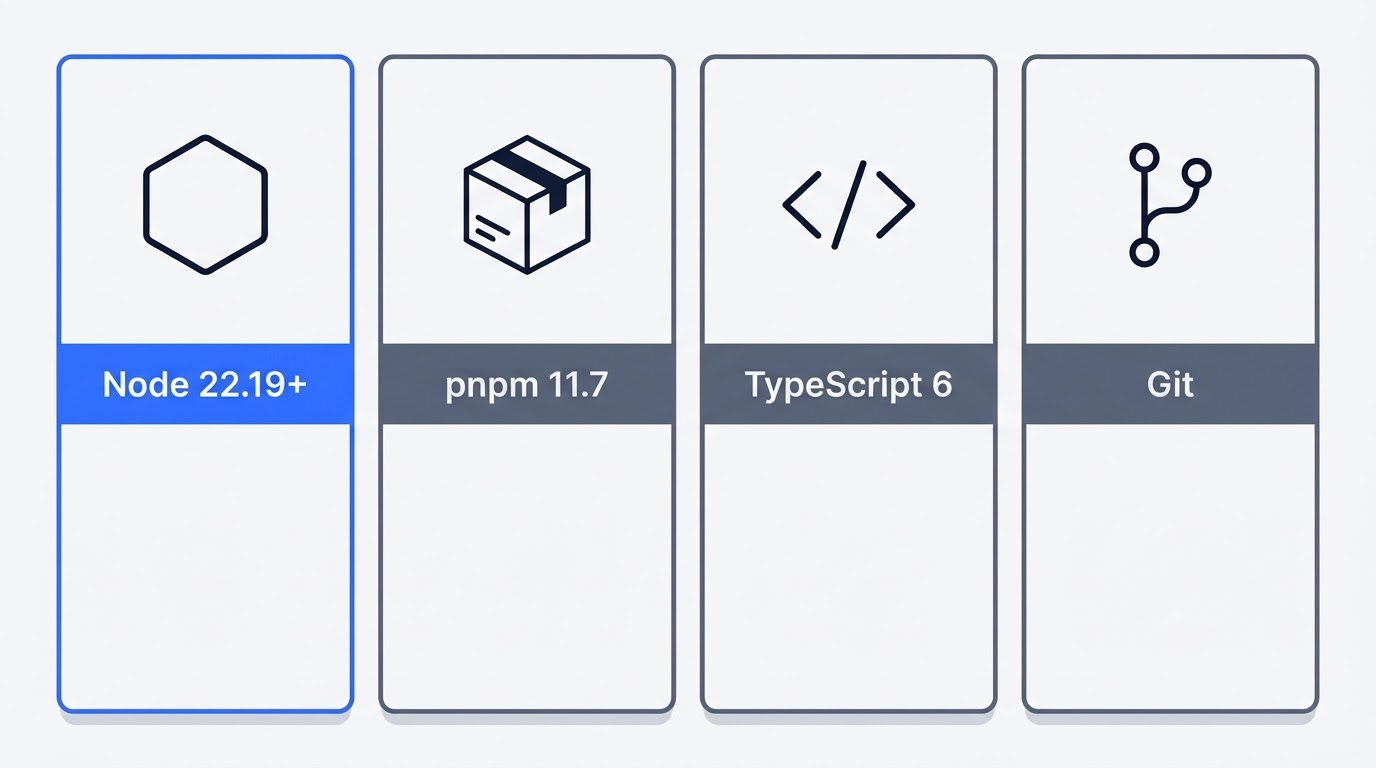 Four requirement cards: Node 22.19+ required, pnpm 11.7, TypeScript 6 and Git optional