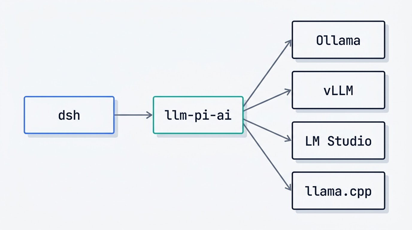 Diagram showing dsh connecting through the llm-pi-ai adapter to Ollama, vLLM, LM Studio and llama.cpp