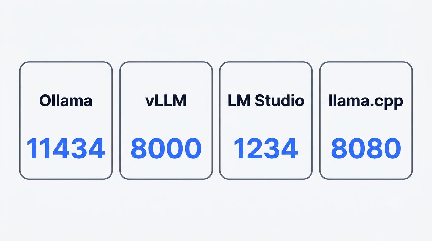 Default local ports for Ollama 11434, vLLM 8000, LM Studio 1234 and llama.cpp 8080