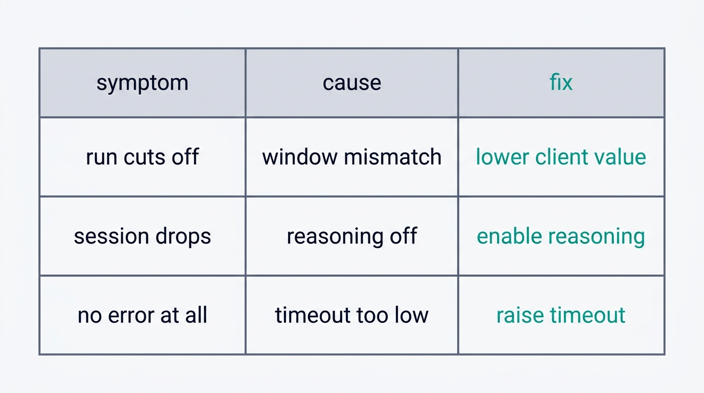 Table of local model failure modes: run cuts off, session drops and silent failure, with causes and fixes