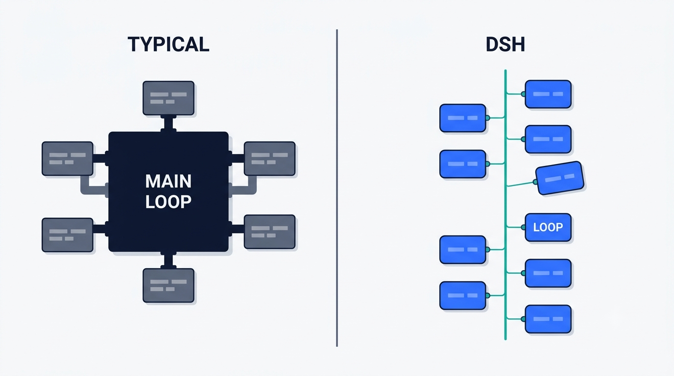Side-by-side diagram: a typical framework with capabilities welded to a hardwired main loop, versus dsh with detachable plugin cards hanging off a spine