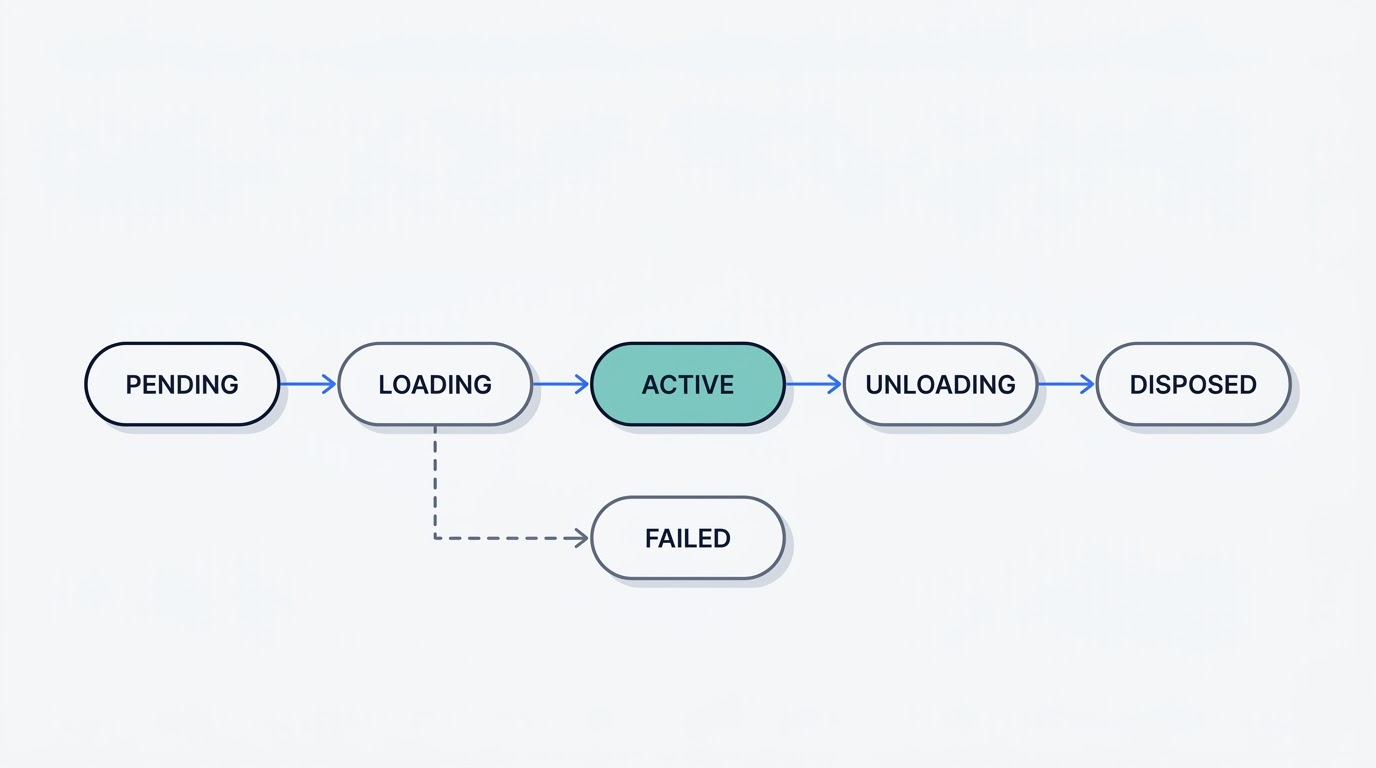 Fiber state machine in Cordis: PENDING, LOADING, ACTIVE, UNLOADING, DISPOSED, with a FAILED branch