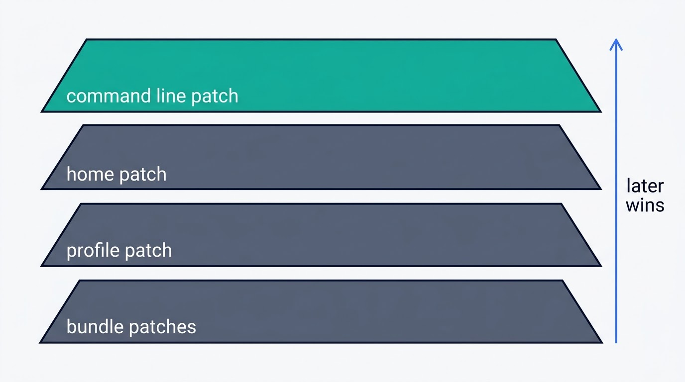 Configuration layering order in DeepSeek Harness: bundle patches, profile patch, home patch, command line patch