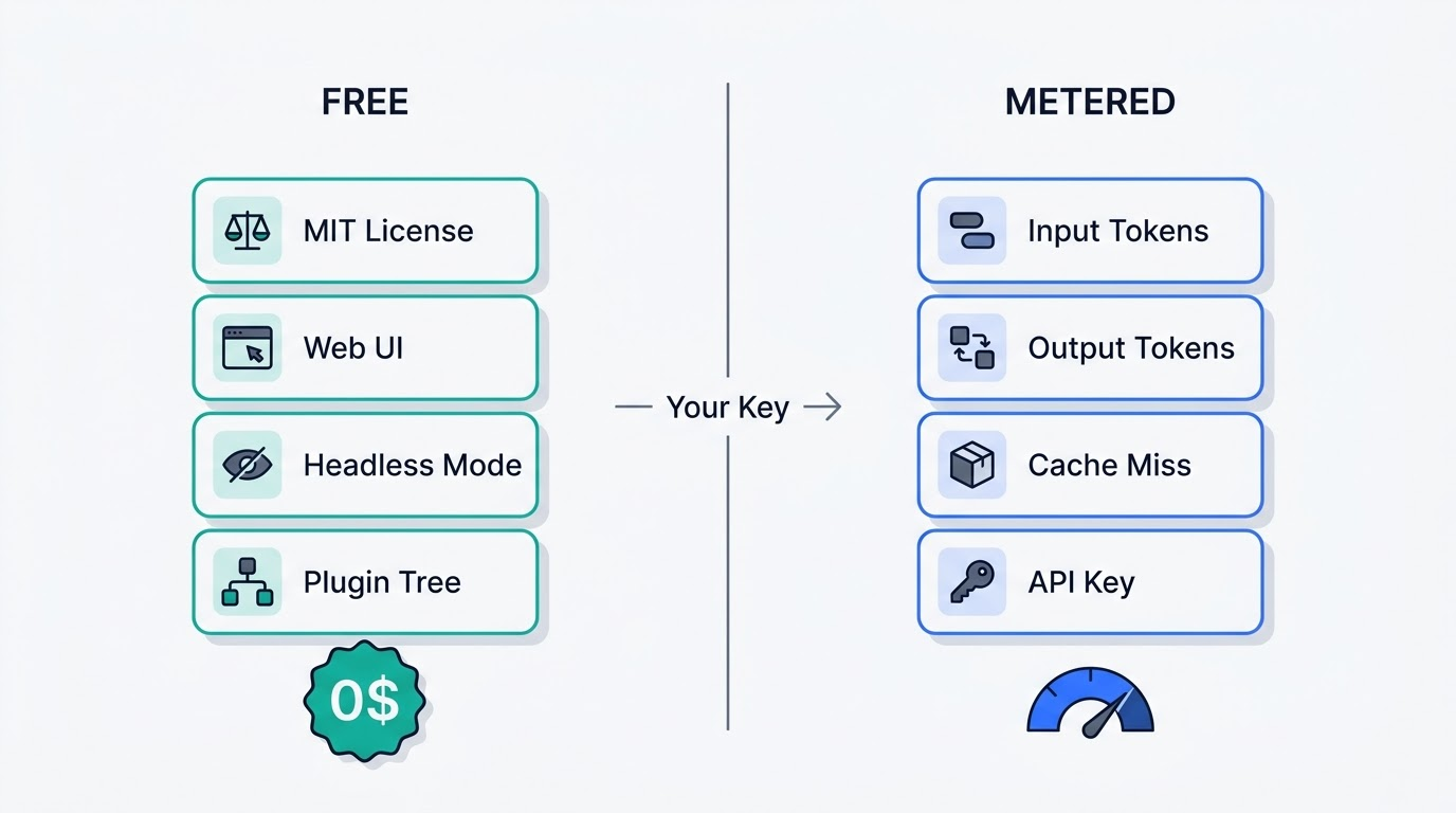 Side-by-side panels: the MIT-licensed DeepSeek Harness components on the free side, token categories on the metered side
