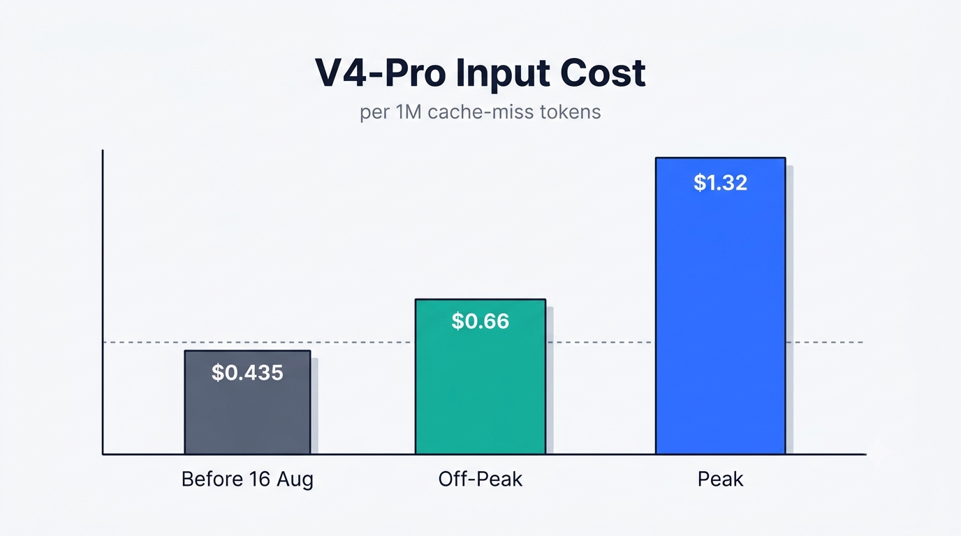 Bar chart comparing V4-Pro cache-miss input cost at $0.435 before 16 August, $0.66 off-peak and $1.32 at peak