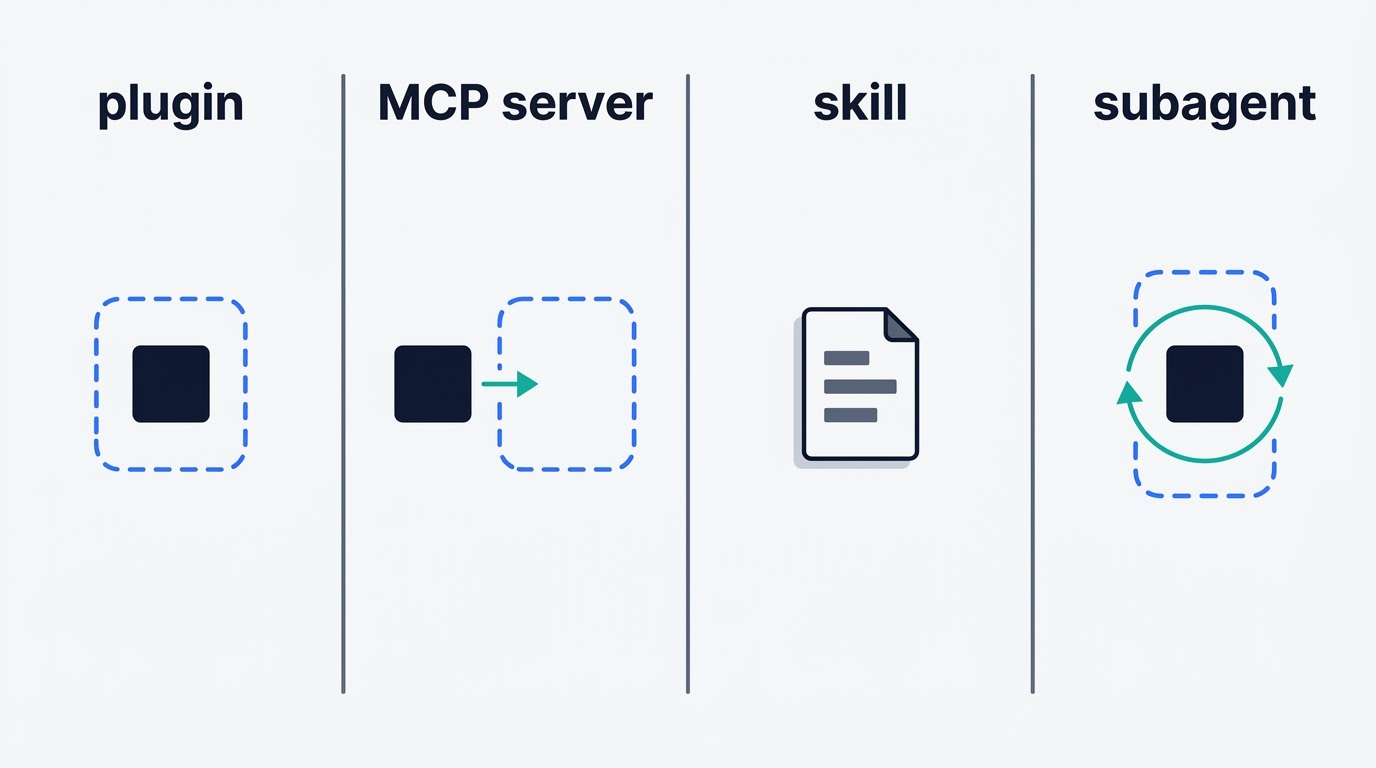 Comparison of plugin, MCP server, skill and subagent showing where each one runs relative to the dsh runtime