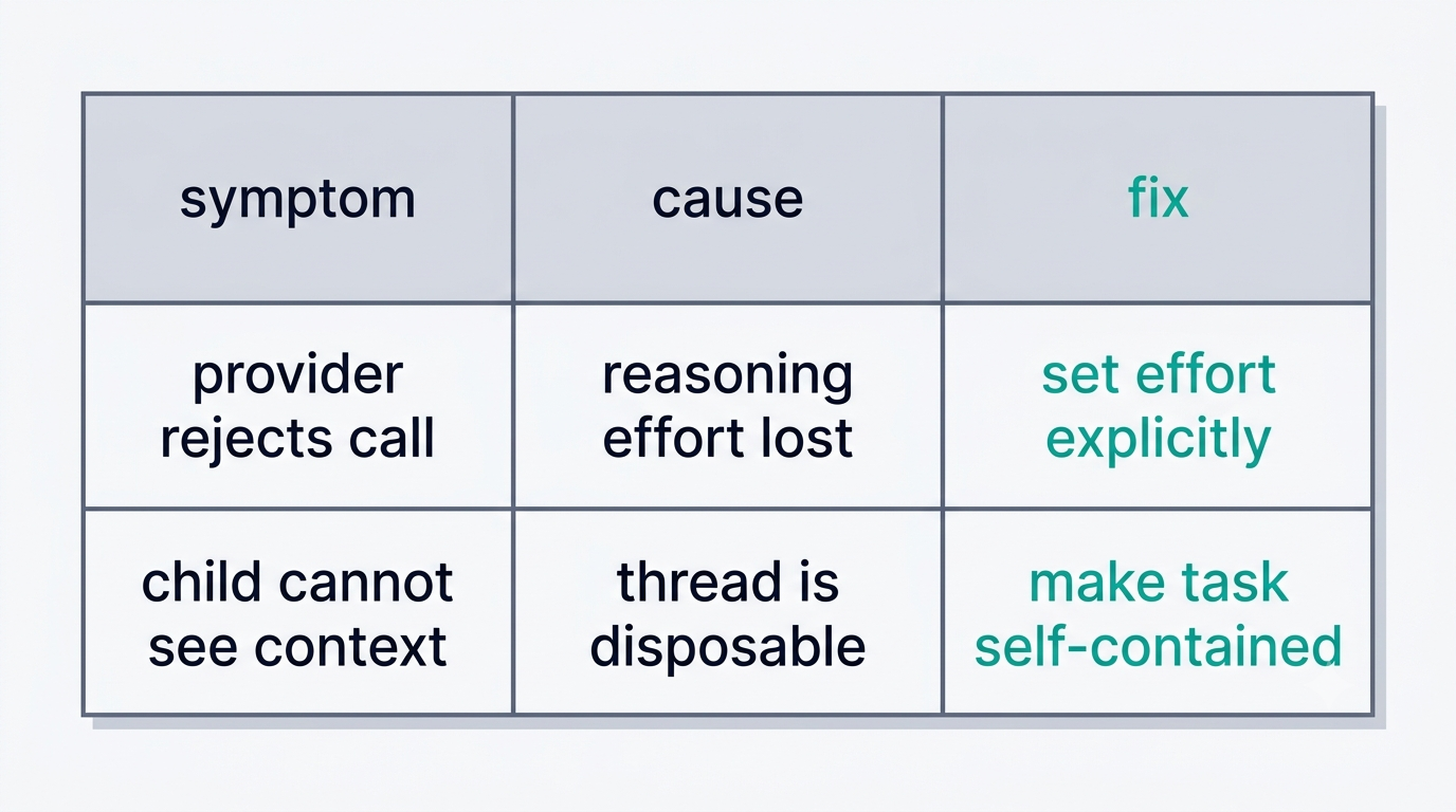 Table of known subagent breakages in dsh with causes and fixes