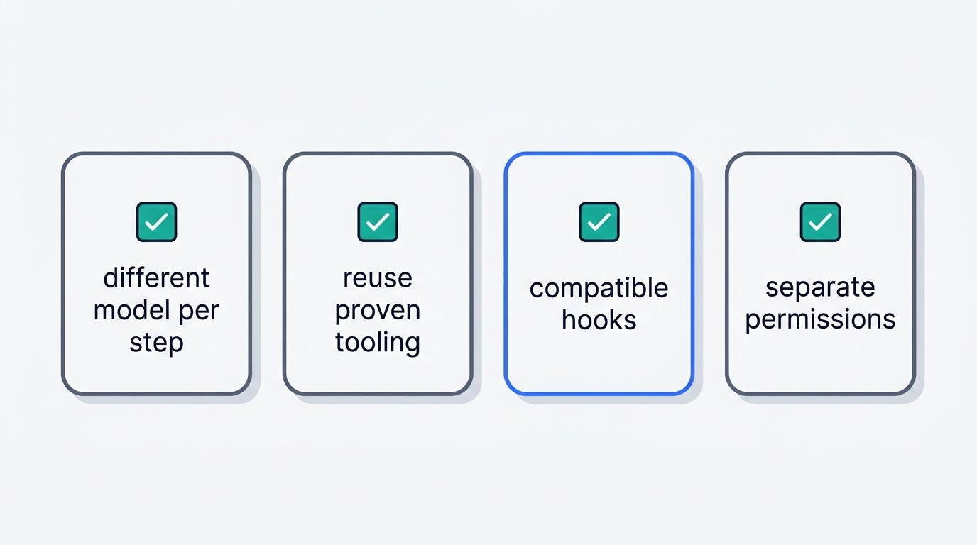 Four reasons to delegate to another agent: different model per step, reuse proven tooling, compatible hooks, separate permissions
