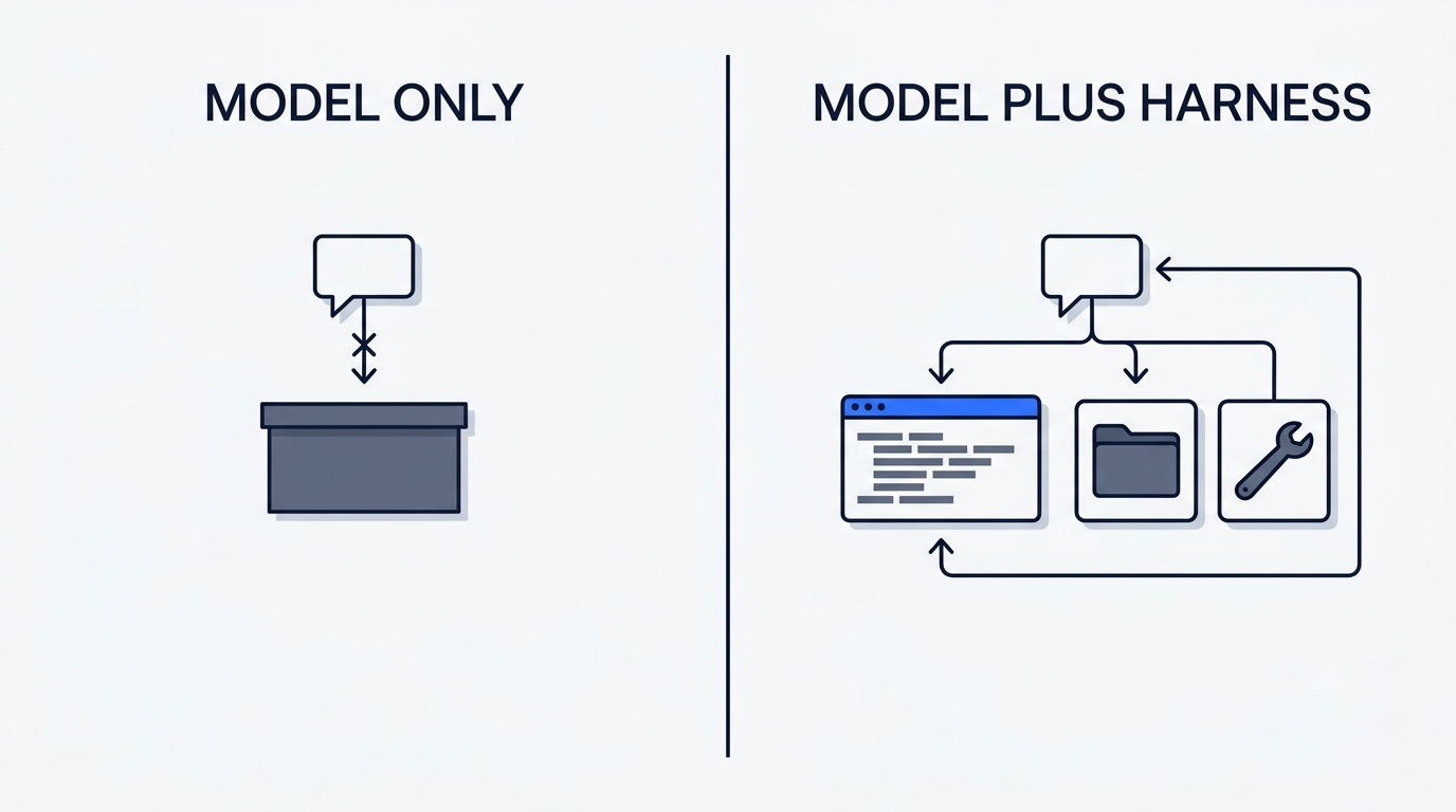 Split comparison: a model on its own stops at a closed box, while a model plus harness reaches a terminal, files and tools and loops back
