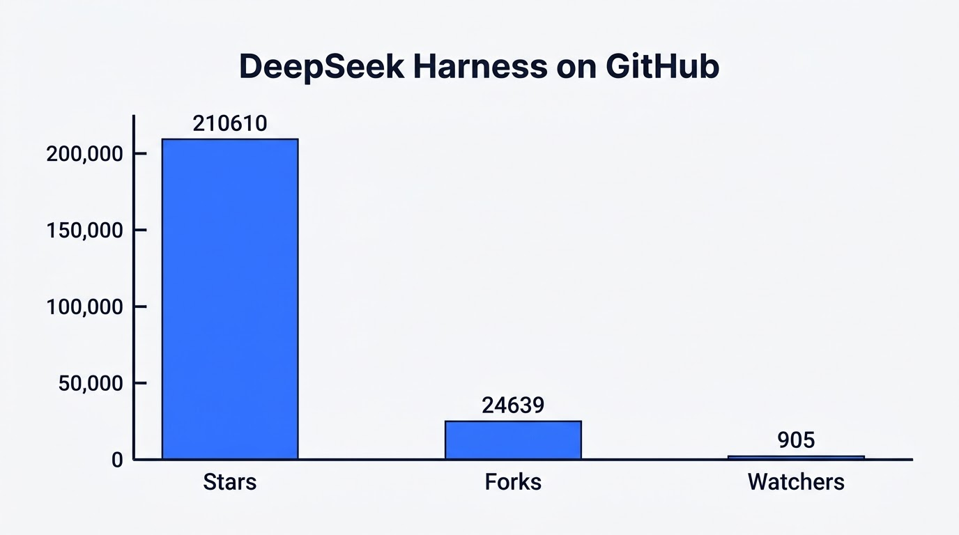 Bar chart of the dsh repository on GitHub: 210,610 stars, 24,639 forks and 905 watchers