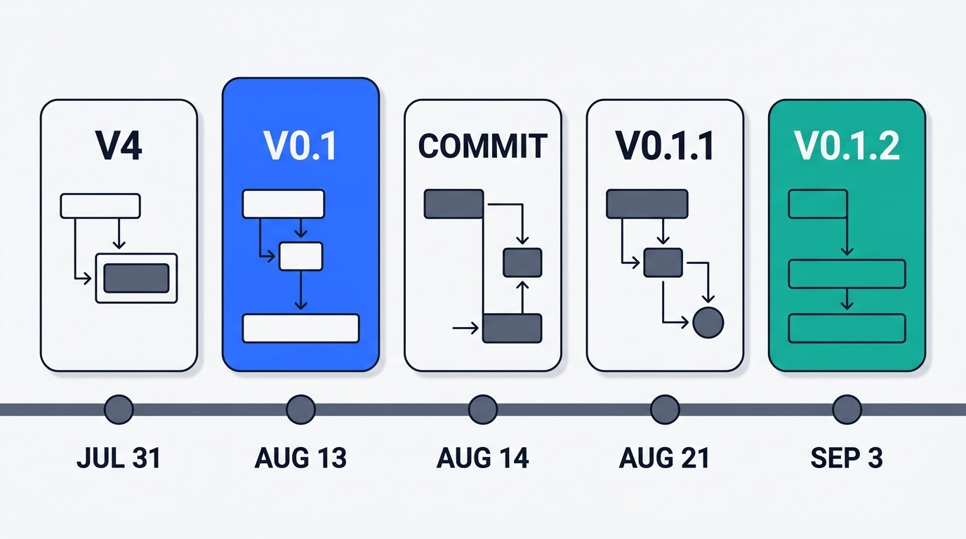 Release timeline with five milestones: V4 on July 31, v0.1 on August 13, first public commit on August 14, v0.1.1 on August 21 and v0.1.2 on September 3