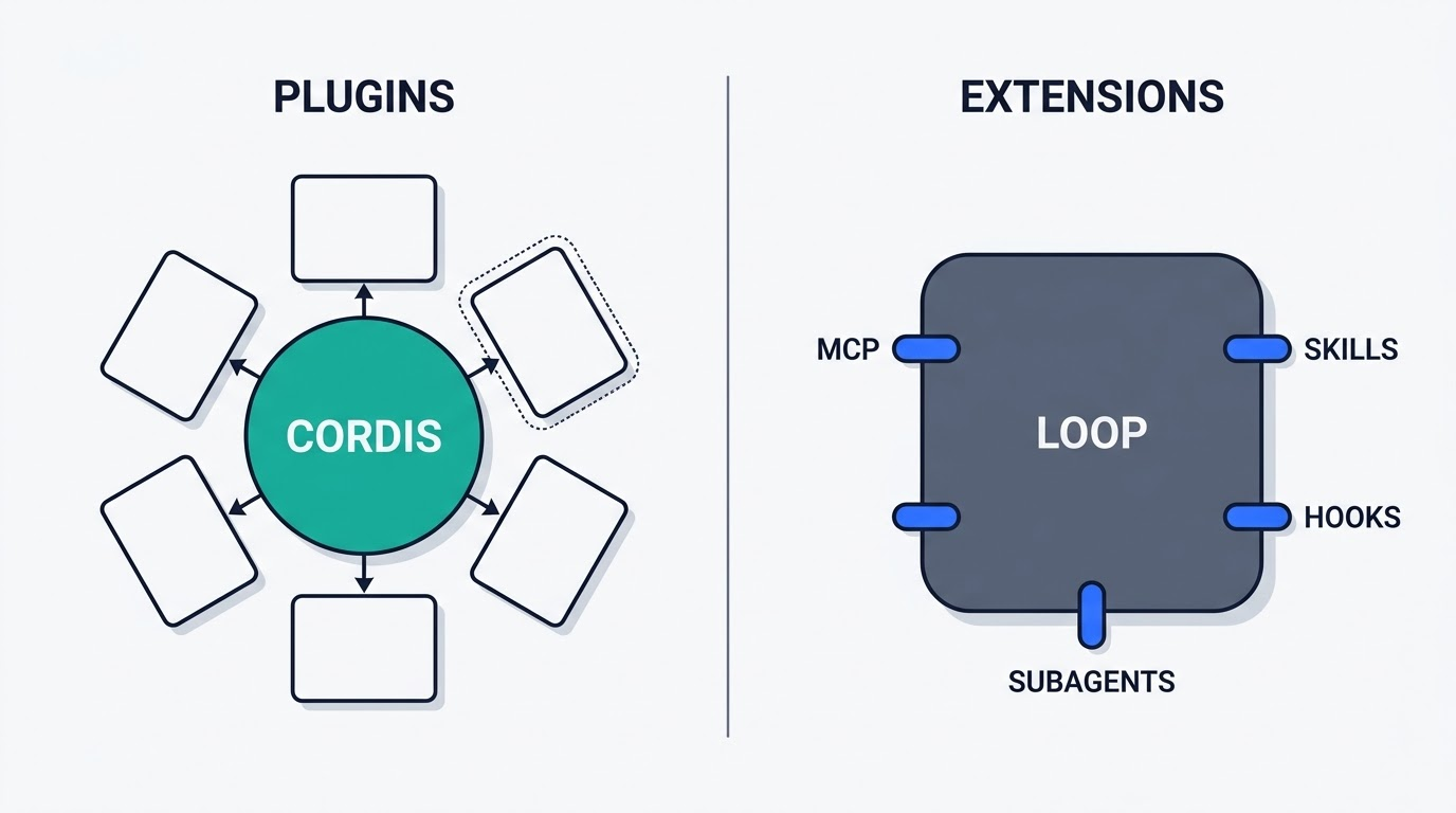Comparison panel: detachable plugins around the Cordis core versus extension points clipped onto a fixed agent loop