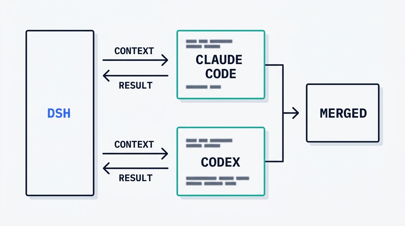 Architecture diagram of DSH passing context to Claude Code and Codex subagents and merging their results