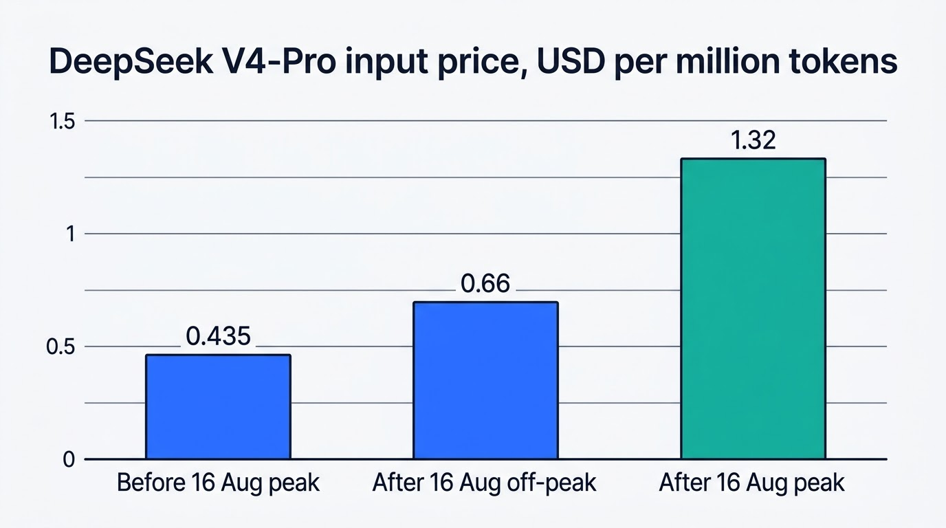Bar chart of DeepSeek V4-Pro input price per million tokens before and after the 16 August 2026 increase