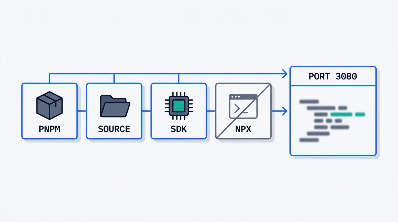 Diagram of three working DeepSeek Harness install routes on Windows — pnpm, source and Python SDK — plus a crossed-out npx route, all leading to the local server on port 3080
