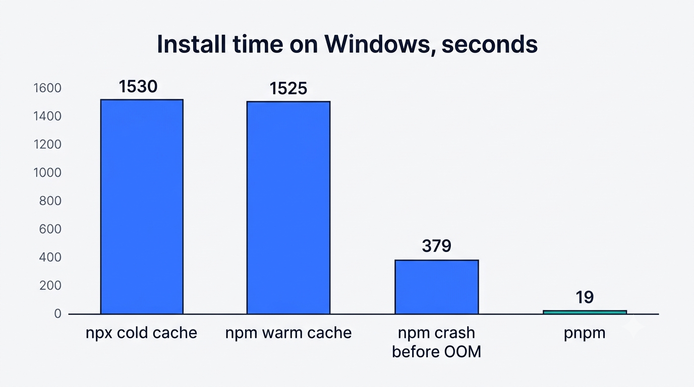 Bar chart of DeepSeek Harness install time on Windows in seconds: npx cold cache 1530, npm warm cache 1525, npm crash before out-of-memory 379, pnpm 19