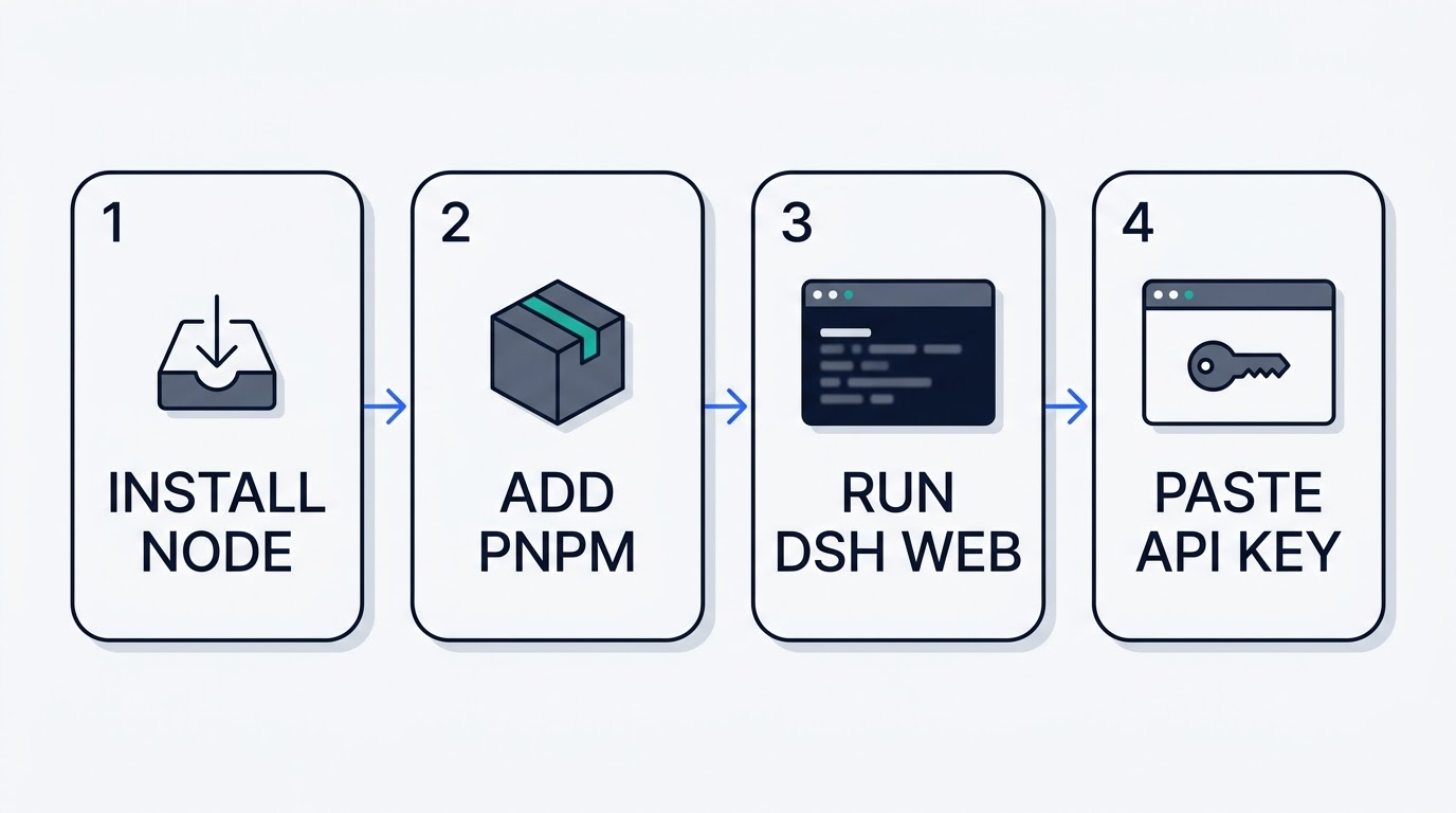 Four-step flow for installing DeepSeek Harness on Windows: install Node, add pnpm, run dsh web, paste the API key